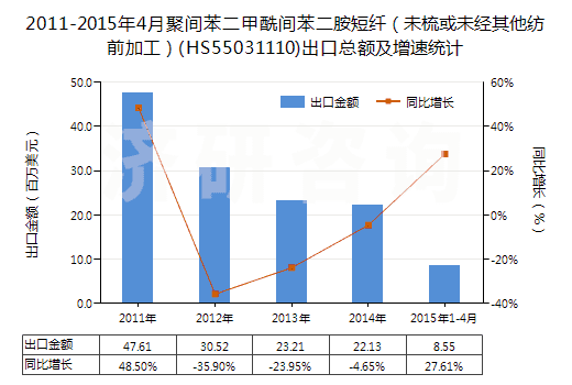 2011-2015年4月聚間苯二甲酰間苯二胺短纖（未梳或未經(jīng)其他紡前加工）(HS55031110)出口總額及增速統(tǒng)計(jì)